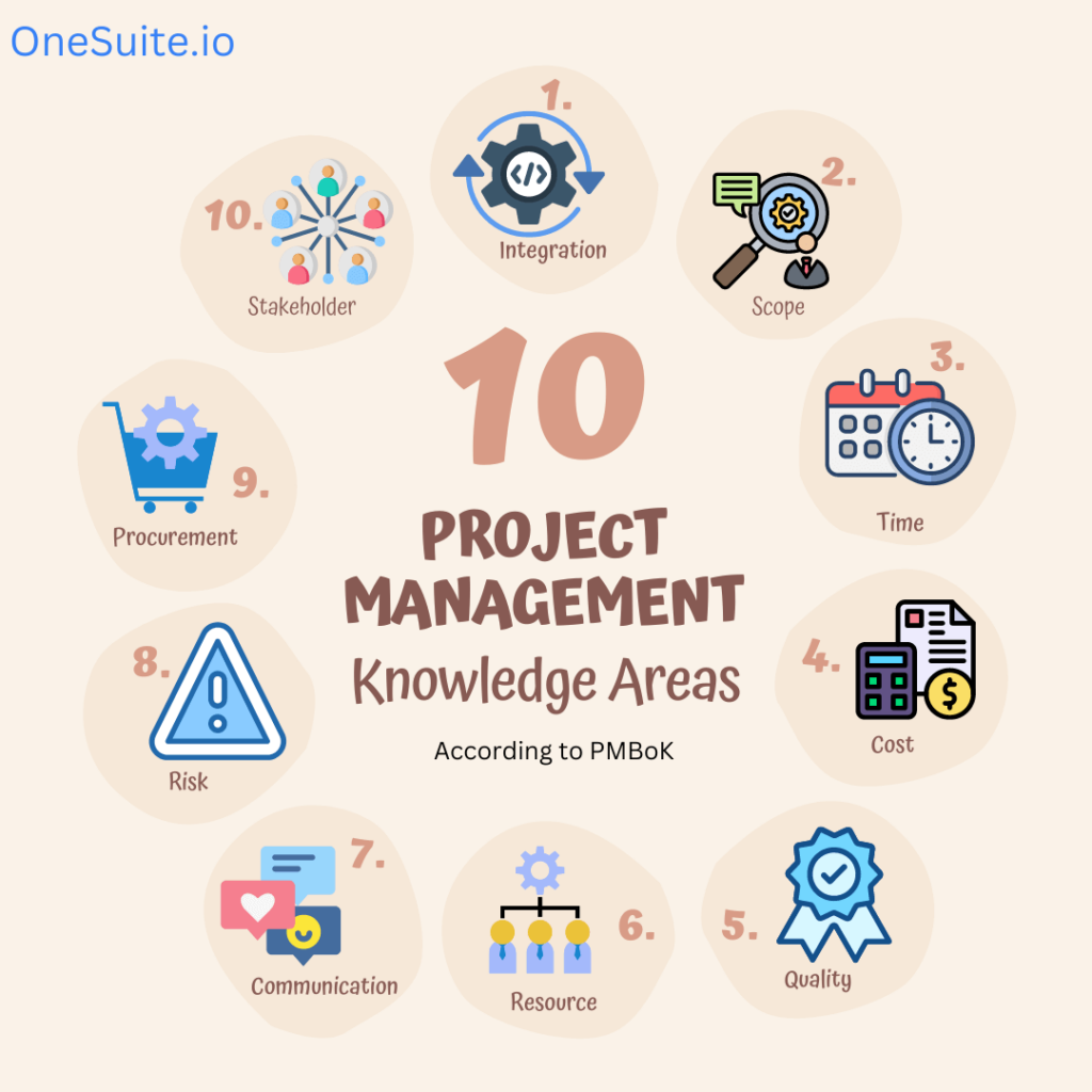 10 Project Management Knowledge Areas Infographic