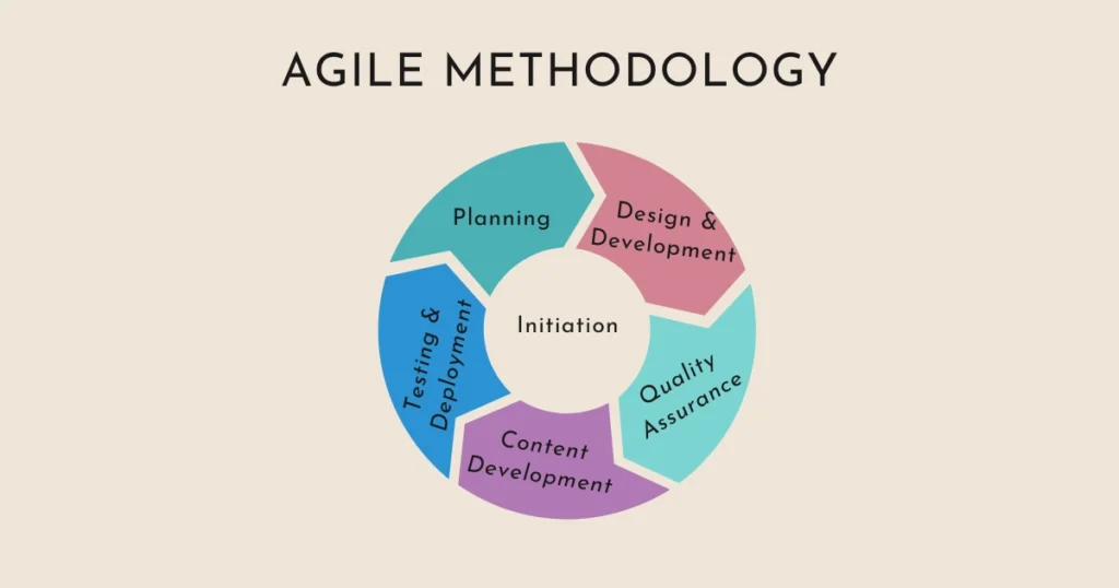 Agile methodology