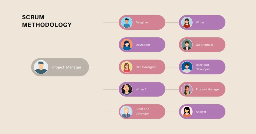  Scrum methodology