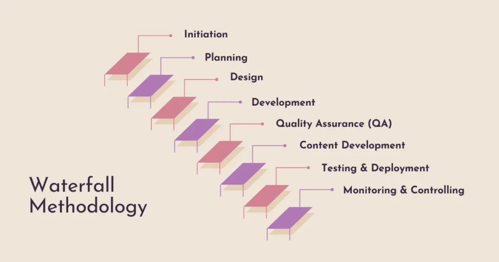 Waterfall Methodology