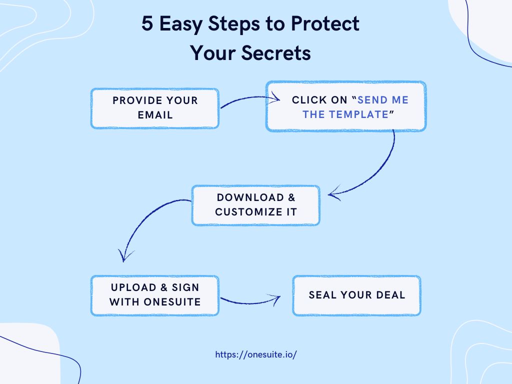 Flowchart showing the 5 easy steps to download, customize, upload, sign, and protect your mutual NDA using OneSuite.