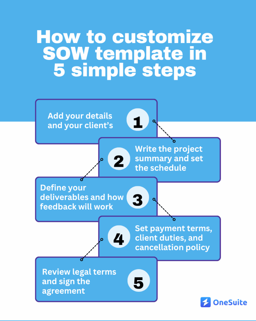 Infographic showing the 5 simple steps to customize a Scope of Work (SOW) template: Add client details, write project summary, define deliverables, set payment terms, and review legal terms.