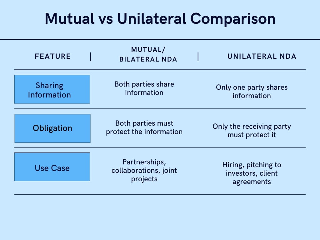 Comparison table showing the differences between Mutual/Bilateral NDA and Unilateral NDA, highlighting features like information sharing, obligations, and use cases.