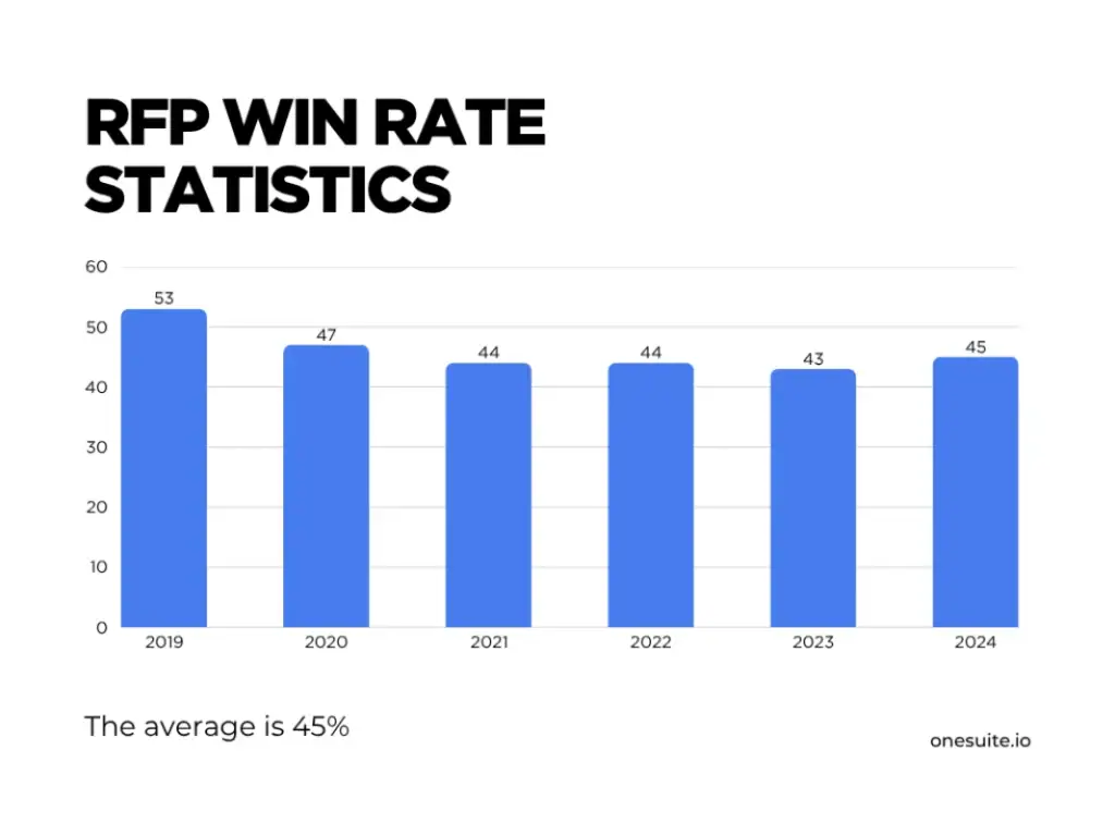 RFP win rate statistics
