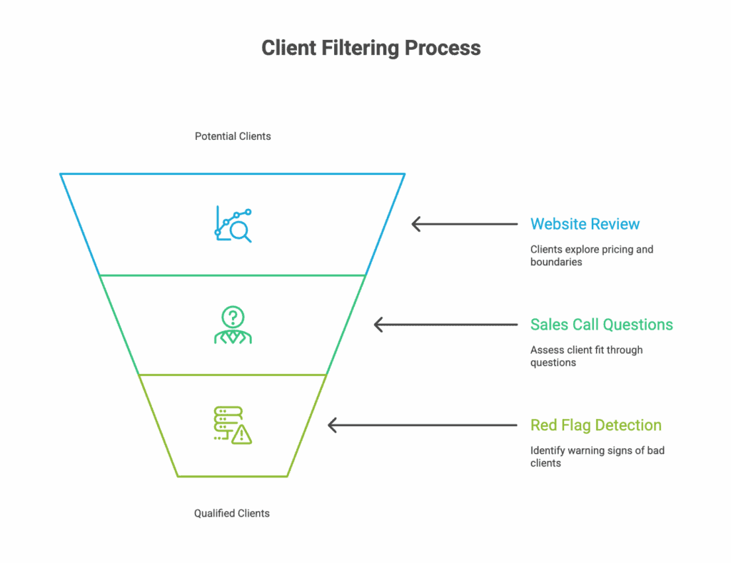 client filtering process