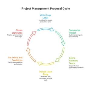 Free Project Management Proposal (Examples & Template Included)