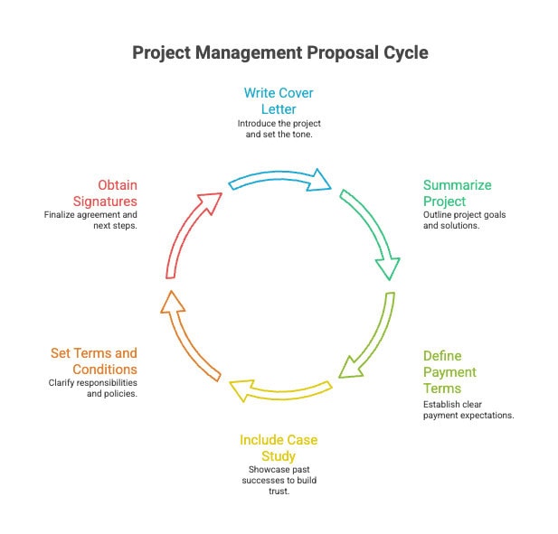 Essential Points of Project management Contract