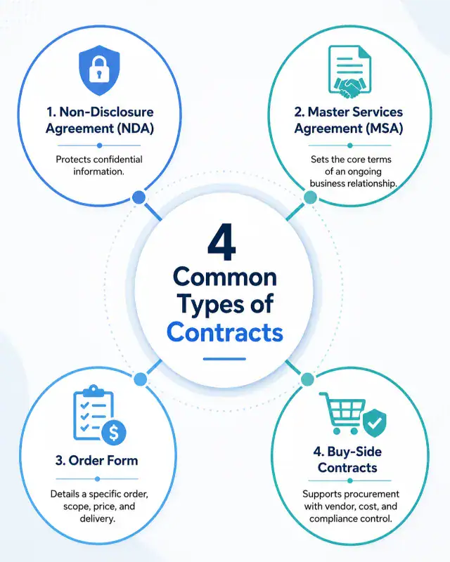 4 types of contract templates.webp