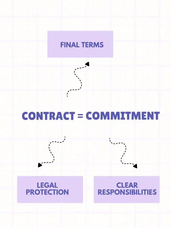 contract = proposal