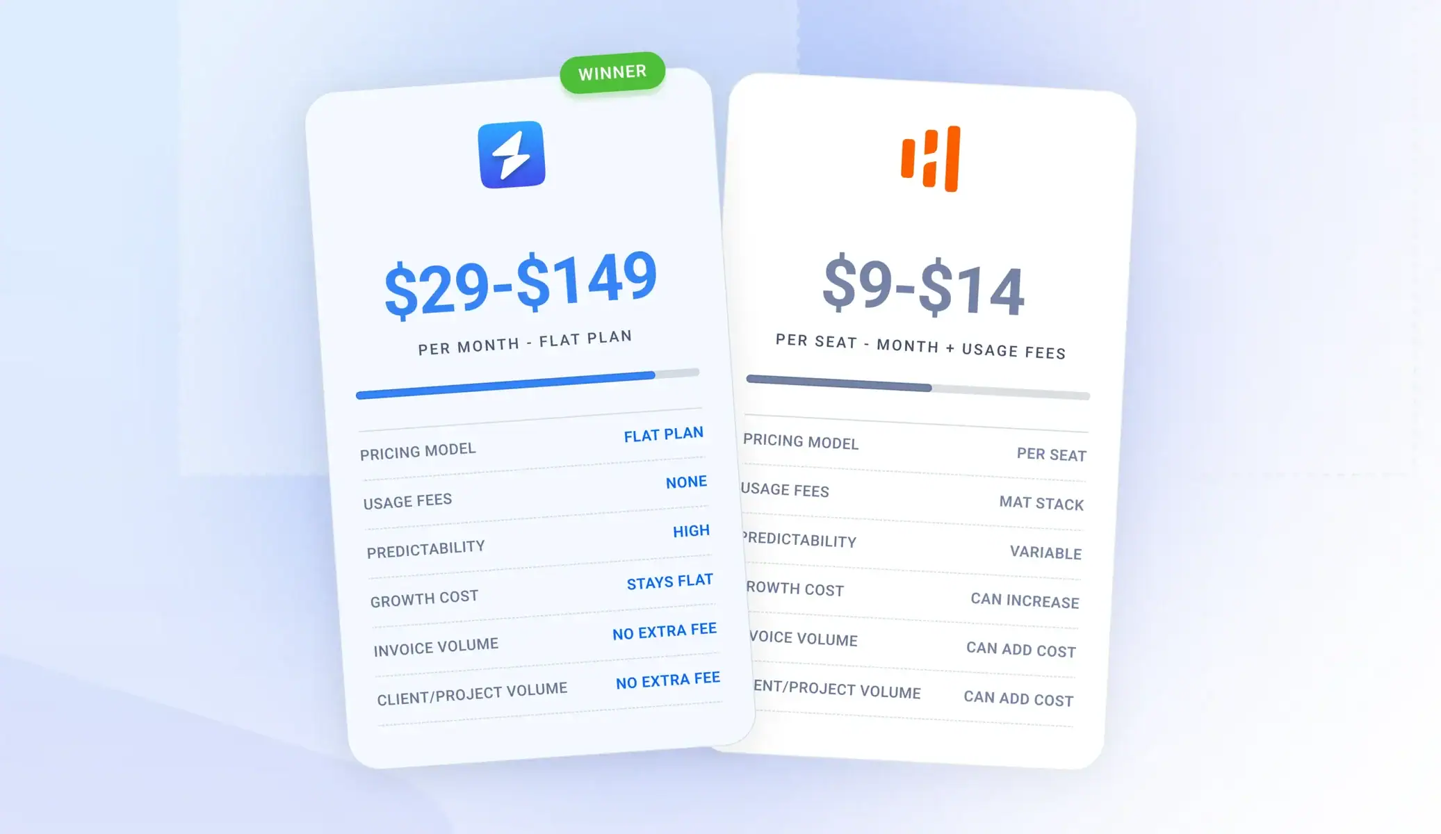Harvest Price Increase (Harvest vs Onesuite campare pricing & features). Harvest's new pricing model and hidden fees.